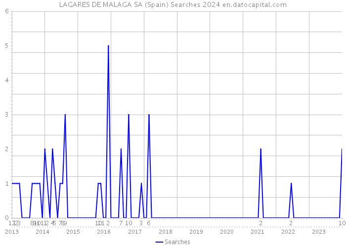 LAGARES DE MALAGA SA (Spain) Searches 2024 