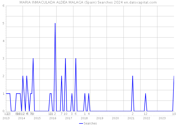 MARIA INMACULADA ALDEA MALAGA (Spain) Searches 2024 