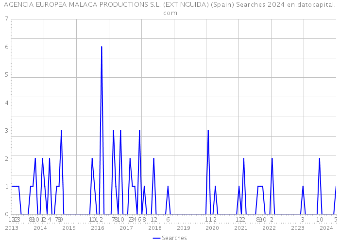 AGENCIA EUROPEA MALAGA PRODUCTIONS S.L. (EXTINGUIDA) (Spain) Searches 2024 