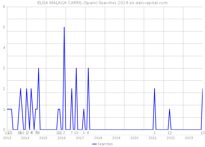 ELISA MALAGA CARRIL (Spain) Searches 2024 