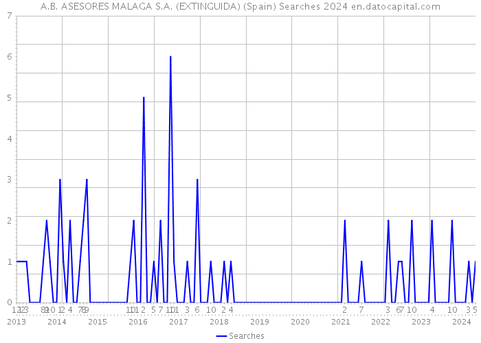 A.B. ASESORES MALAGA S.A. (EXTINGUIDA) (Spain) Searches 2024 