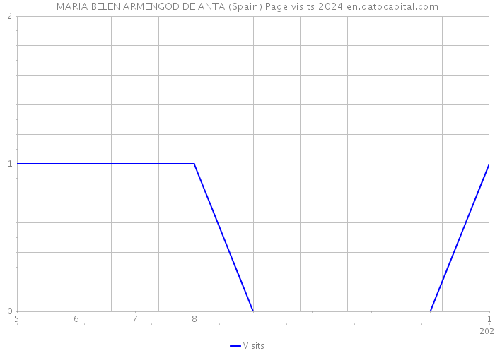 MARIA BELEN ARMENGOD DE ANTA (Spain) Page visits 2024 