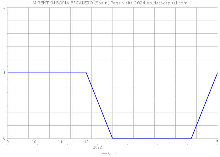 MIRENTXU BORIA ESCALERO (Spain) Page visits 2024 