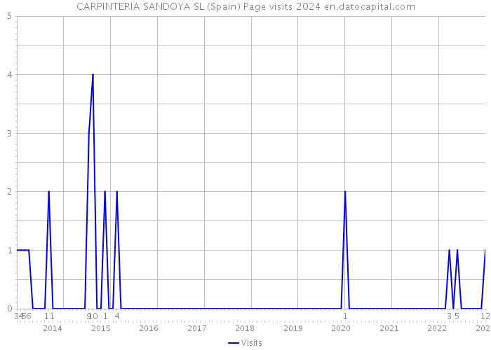 CARPINTERIA SANDOYA SL (Spain) Page visits 2024 