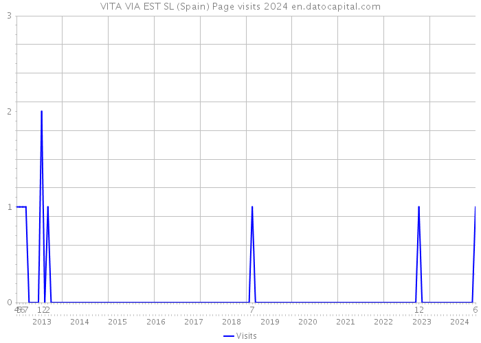 VITA VIA EST SL (Spain) Page visits 2024 