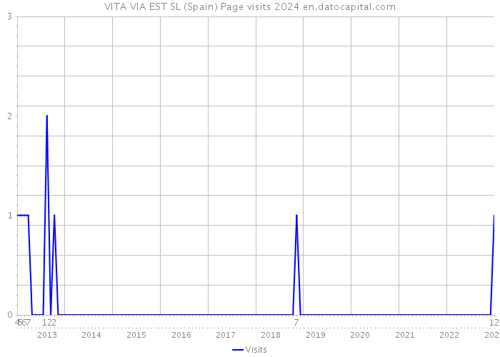 VITA VIA EST SL (Spain) Page visits 2024 