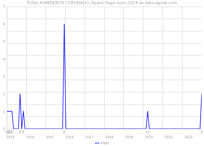 ROSA ALMENDROS CORONADO (Spain) Page visits 2024 