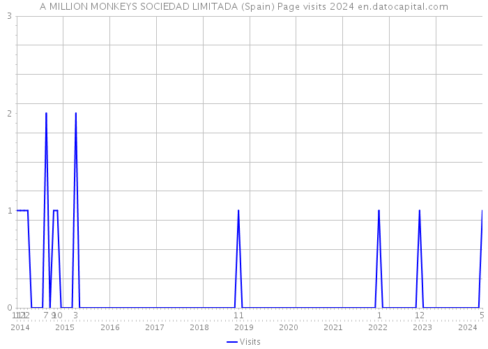 A MILLION MONKEYS SOCIEDAD LIMITADA (Spain) Page visits 2024 