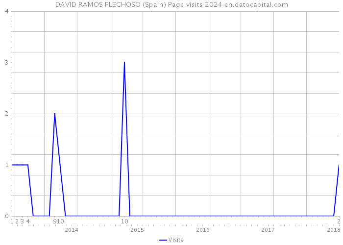 DAVID RAMOS FLECHOSO (Spain) Page visits 2024 