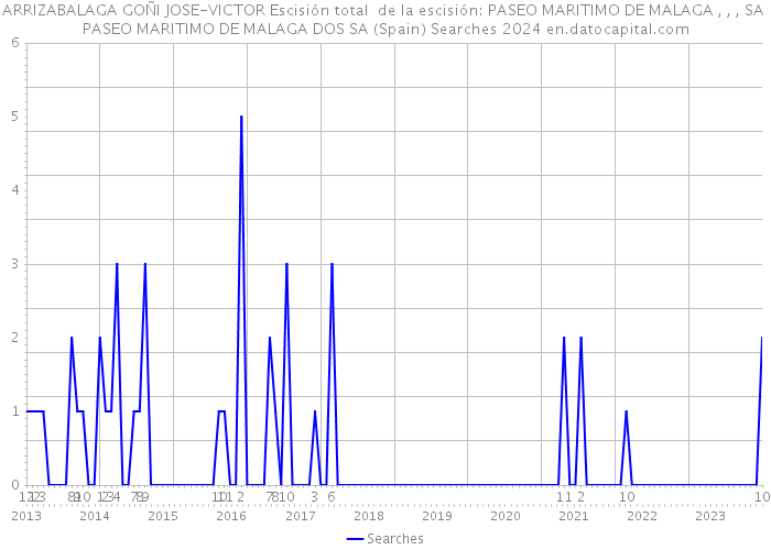 ARRIZABALAGA GOÑI JOSE-VICTOR Escisión total de la escisión: PASEO MARITIMO DE MALAGA , , , SA PASEO MARITIMO DE MALAGA DOS SA (Spain) Searches 2024 