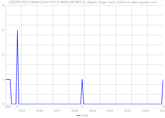 CENTRO DE FORMACION FISICA HIDROSPORT SL (Spain) Page visits 2024 
