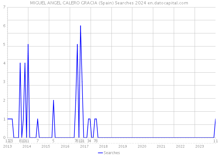 MIGUEL ANGEL CALERO GRACIA (Spain) Searches 2024 