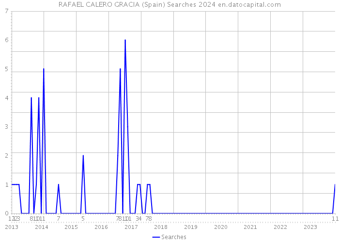 RAFAEL CALERO GRACIA (Spain) Searches 2024 