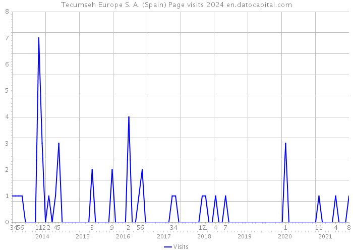 Tecumseh Europe S. A. (Spain) Page visits 2024 