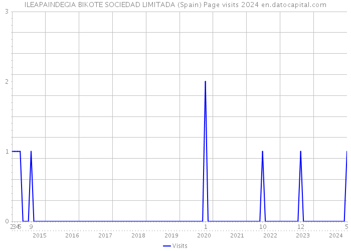 ILEAPAINDEGIA BIKOTE SOCIEDAD LIMITADA (Spain) Page visits 2024 