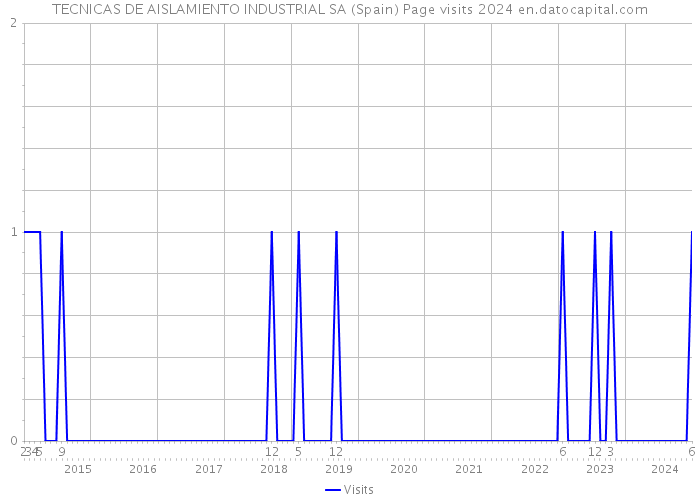 TECNICAS DE AISLAMIENTO INDUSTRIAL SA (Spain) Page visits 2024 