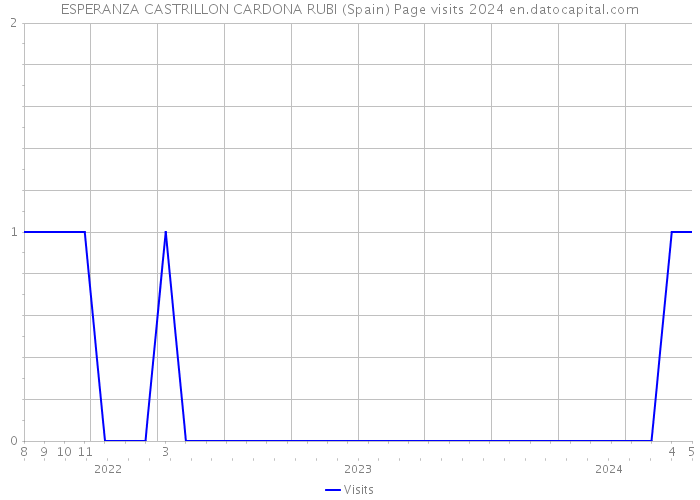 ESPERANZA CASTRILLON CARDONA RUBI (Spain) Page visits 2024 