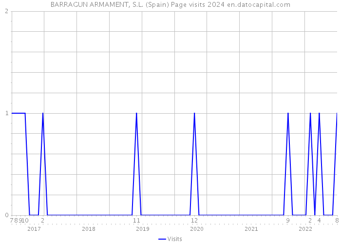 BARRAGUN ARMAMENT, S.L. (Spain) Page visits 2024 