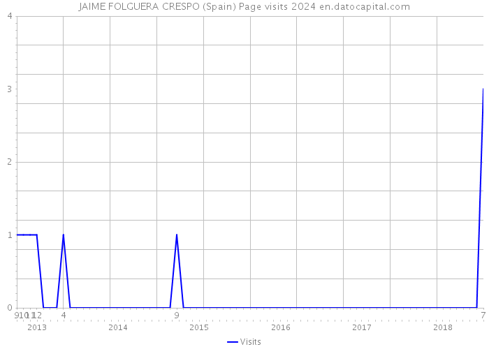 JAIME FOLGUERA CRESPO (Spain) Page visits 2024 