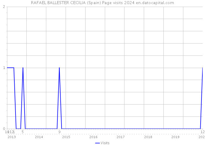 RAFAEL BALLESTER CECILIA (Spain) Page visits 2024 