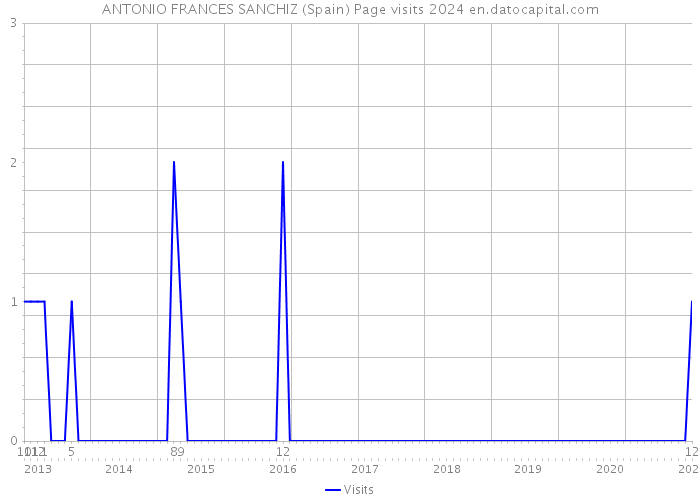 ANTONIO FRANCES SANCHIZ (Spain) Page visits 2024 