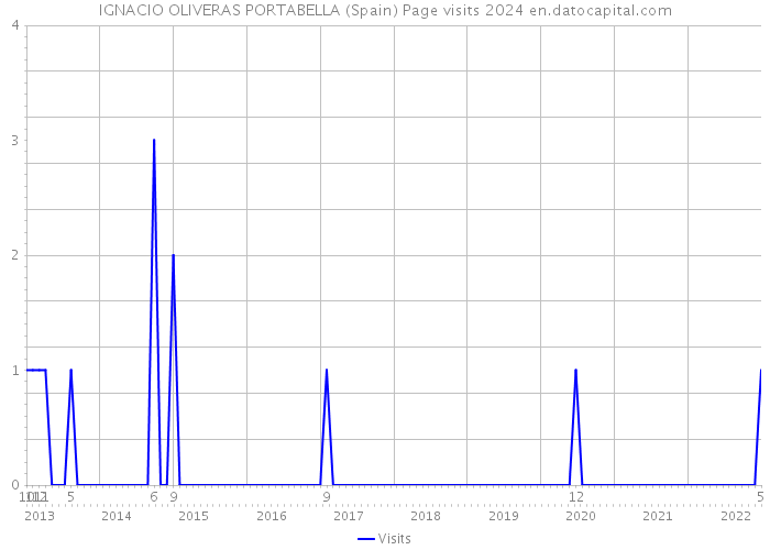IGNACIO OLIVERAS PORTABELLA (Spain) Page visits 2024 