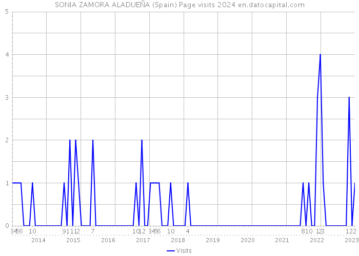 SONIA ZAMORA ALADUEÑA (Spain) Page visits 2024 