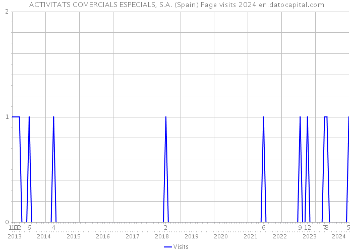 ACTIVITATS COMERCIALS ESPECIALS, S.A. (Spain) Page visits 2024 