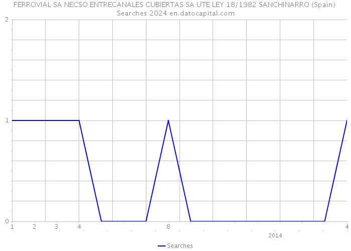 FERROVIAL SA NECSO ENTRECANALES CUBIERTAS SA UTE LEY 18/1982 SANCHINARRO (Spain) Searches 2024 