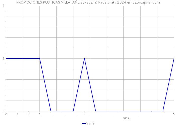 PROMOCIONES RUSTICAS VILLAFAÑE SL (Spain) Page visits 2024 