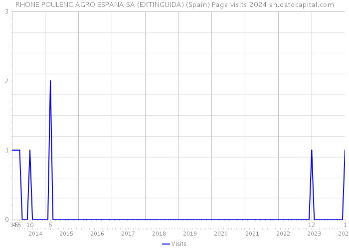 RHONE POULENC AGRO ESPANA SA (EXTINGUIDA) (Spain) Page visits 2024 