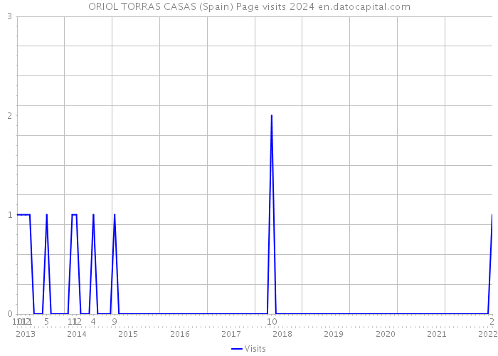 ORIOL TORRAS CASAS (Spain) Page visits 2024 