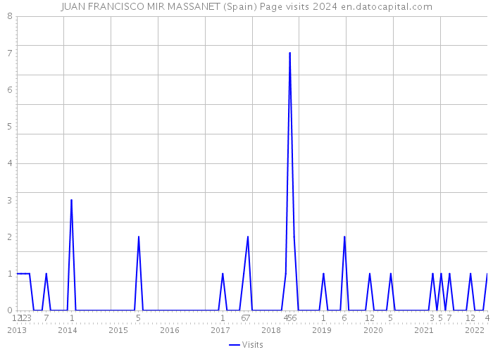 JUAN FRANCISCO MIR MASSANET (Spain) Page visits 2024 