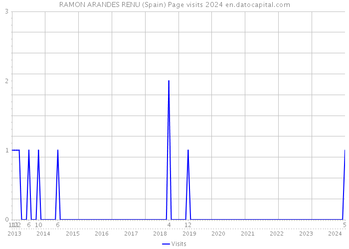 RAMON ARANDES RENU (Spain) Page visits 2024 