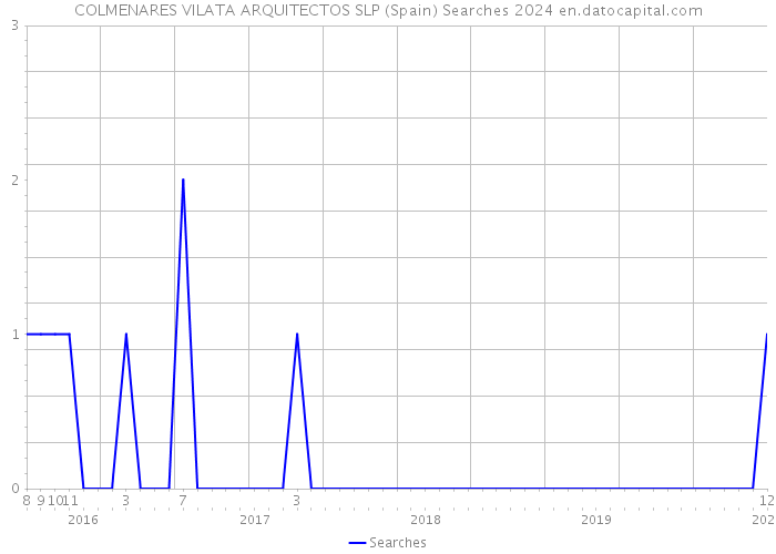 COLMENARES VILATA ARQUITECTOS SLP (Spain) Searches 2024 