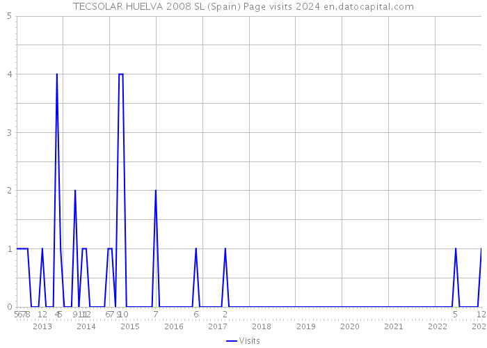 TECSOLAR HUELVA 2008 SL (Spain) Page visits 2024 