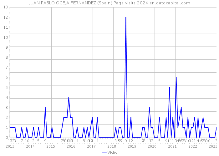 JUAN PABLO OCEJA FERNANDEZ (Spain) Page visits 2024 