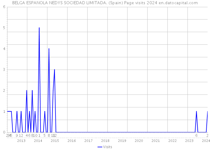 BELGA ESPANOLA NEDYS SOCIEDAD LIMITADA. (Spain) Page visits 2024 