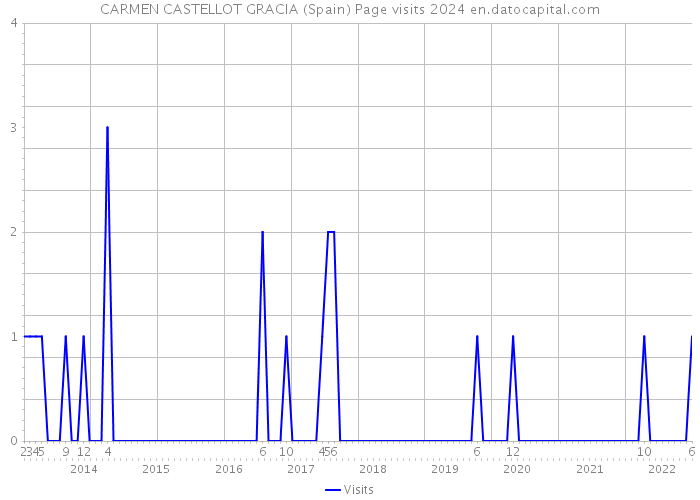 CARMEN CASTELLOT GRACIA (Spain) Page visits 2024 