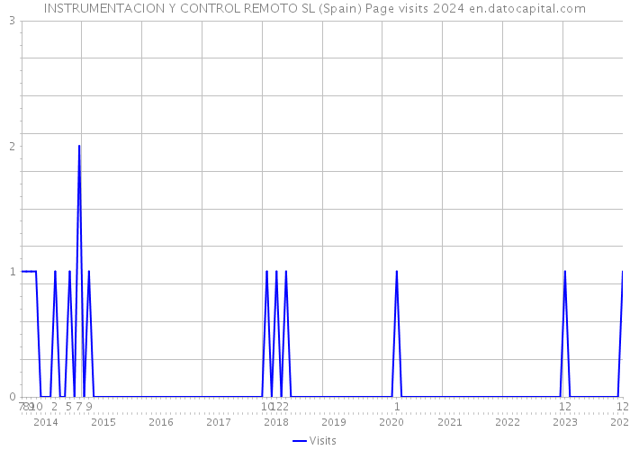 INSTRUMENTACION Y CONTROL REMOTO SL (Spain) Page visits 2024 