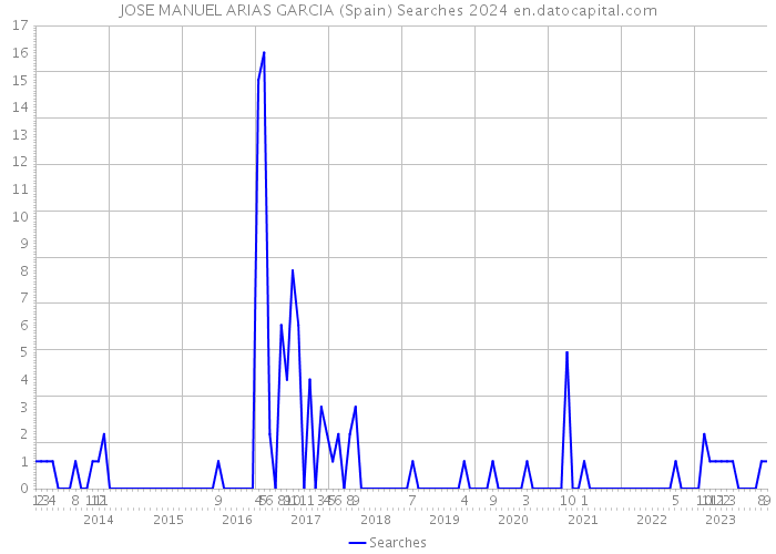 JOSE MANUEL ARIAS GARCIA (Spain) Searches 2024 