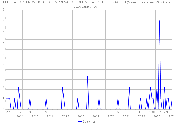 FEDERACION PROVINCIAL DE EMPRESARIOS DEL METAL Y N FEDERACION (Spain) Searches 2024 