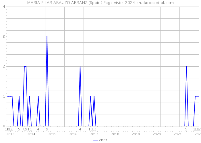 MARIA PILAR ARAUZO ARRANZ (Spain) Page visits 2024 