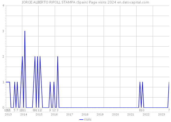 JORGE ALBERTO RIPOLL STAMPA (Spain) Page visits 2024 
