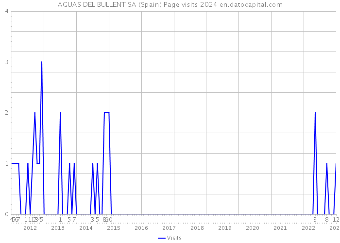 AGUAS DEL BULLENT SA (Spain) Page visits 2024 