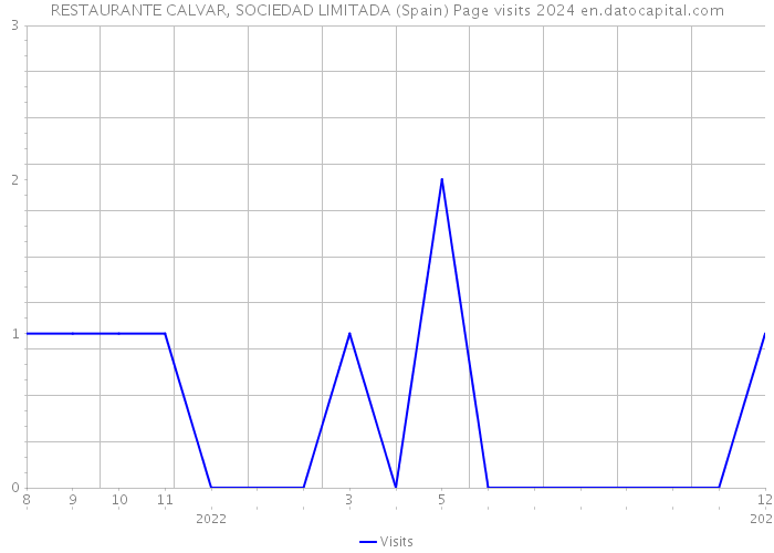 RESTAURANTE CALVAR, SOCIEDAD LIMITADA (Spain) Page visits 2024 