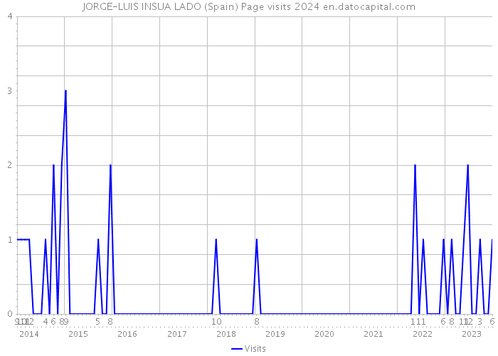 JORGE-LUIS INSUA LADO (Spain) Page visits 2024 