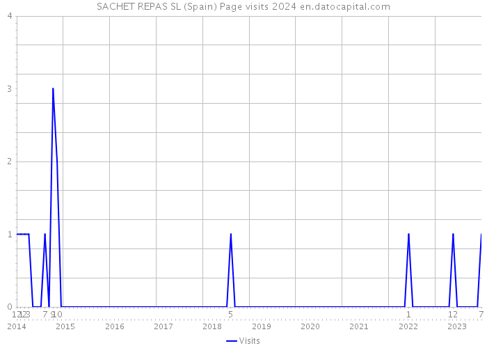 SACHET REPAS SL (Spain) Page visits 2024 
