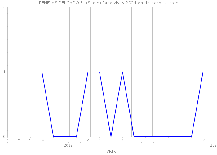 PENELAS DELGADO SL (Spain) Page visits 2024 