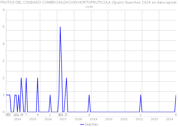 FRUTOS DEL CONDADO COMERCIALIZACION HORTOFRUTICOLA (Spain) Searches 2024 